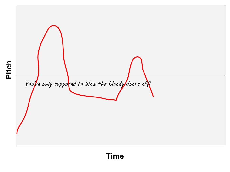 A graph. X axis is Time. Y axis is Pitch. In the middle of the Y axis, parallel to the X axis is a midline. This graph shows the rough intonation pattern for Michael Caine's line in The Italian Job, "You're only suppose to blow the bloody doors off!"
